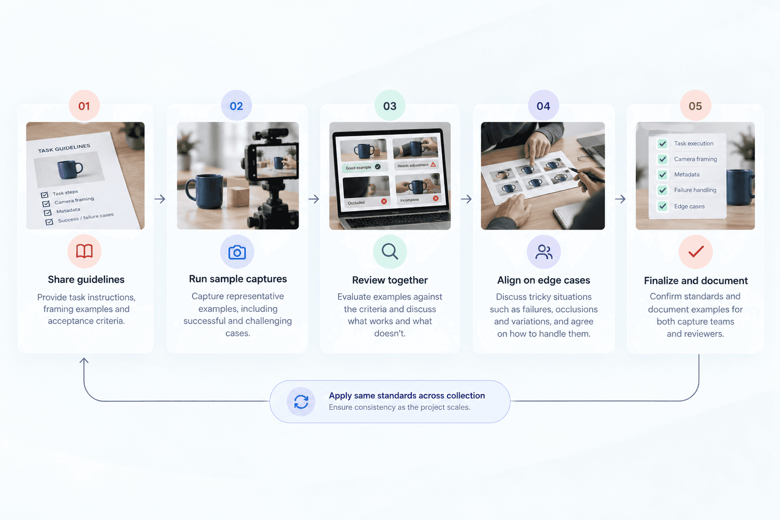 Calibrate Capture and Review Teams