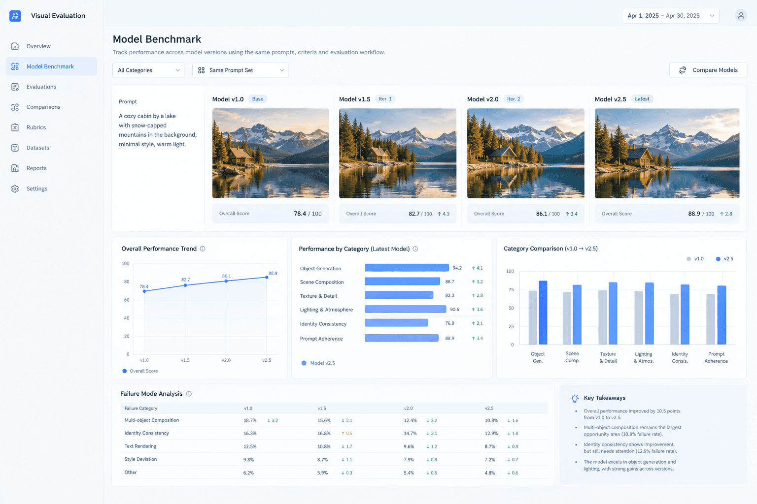 Benchmark Visual Models Across Iterations