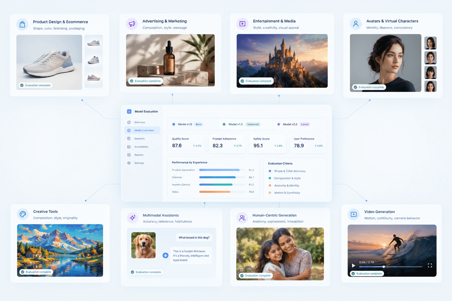 Visual AI Data Across Different Model Experiences