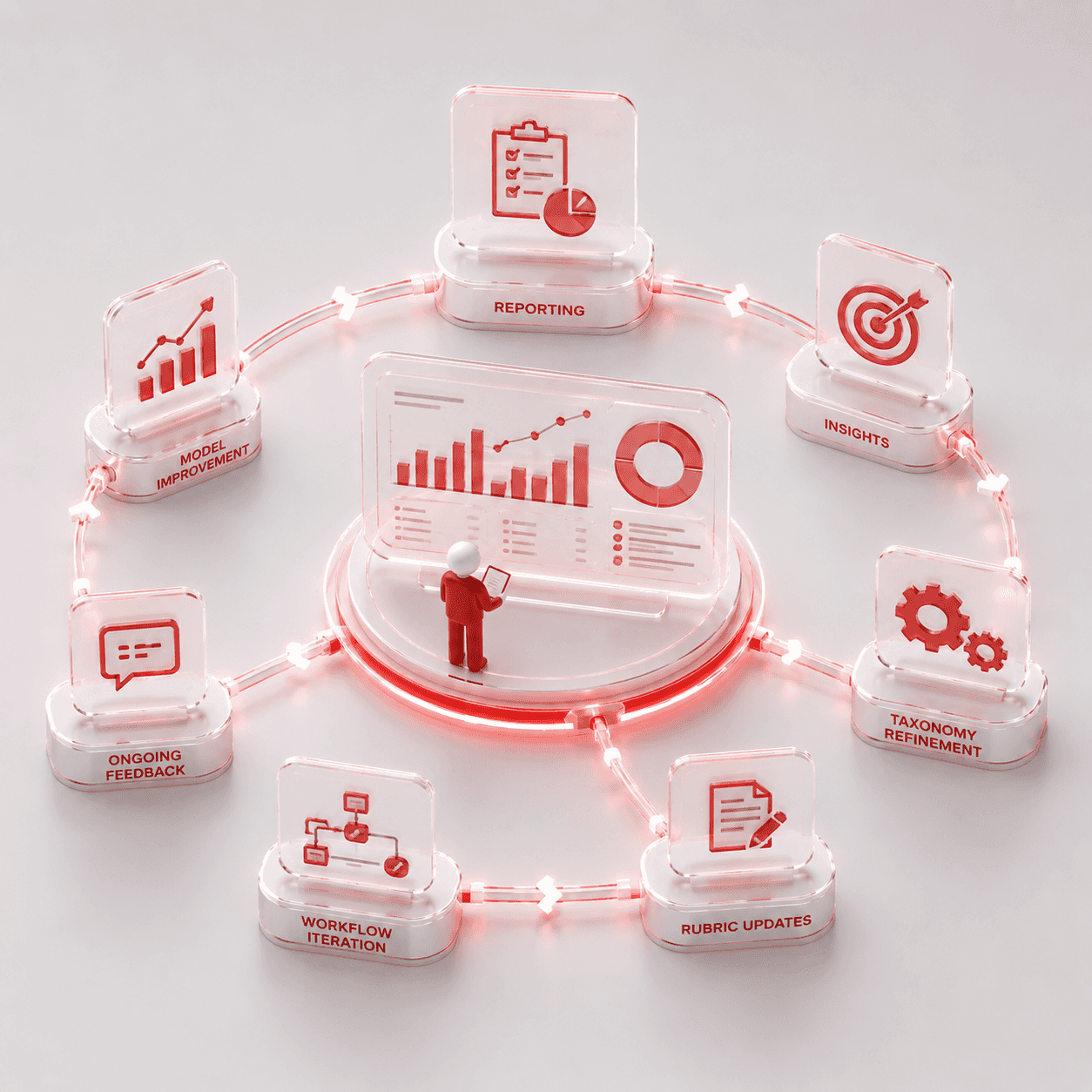 Reporting and Iteration